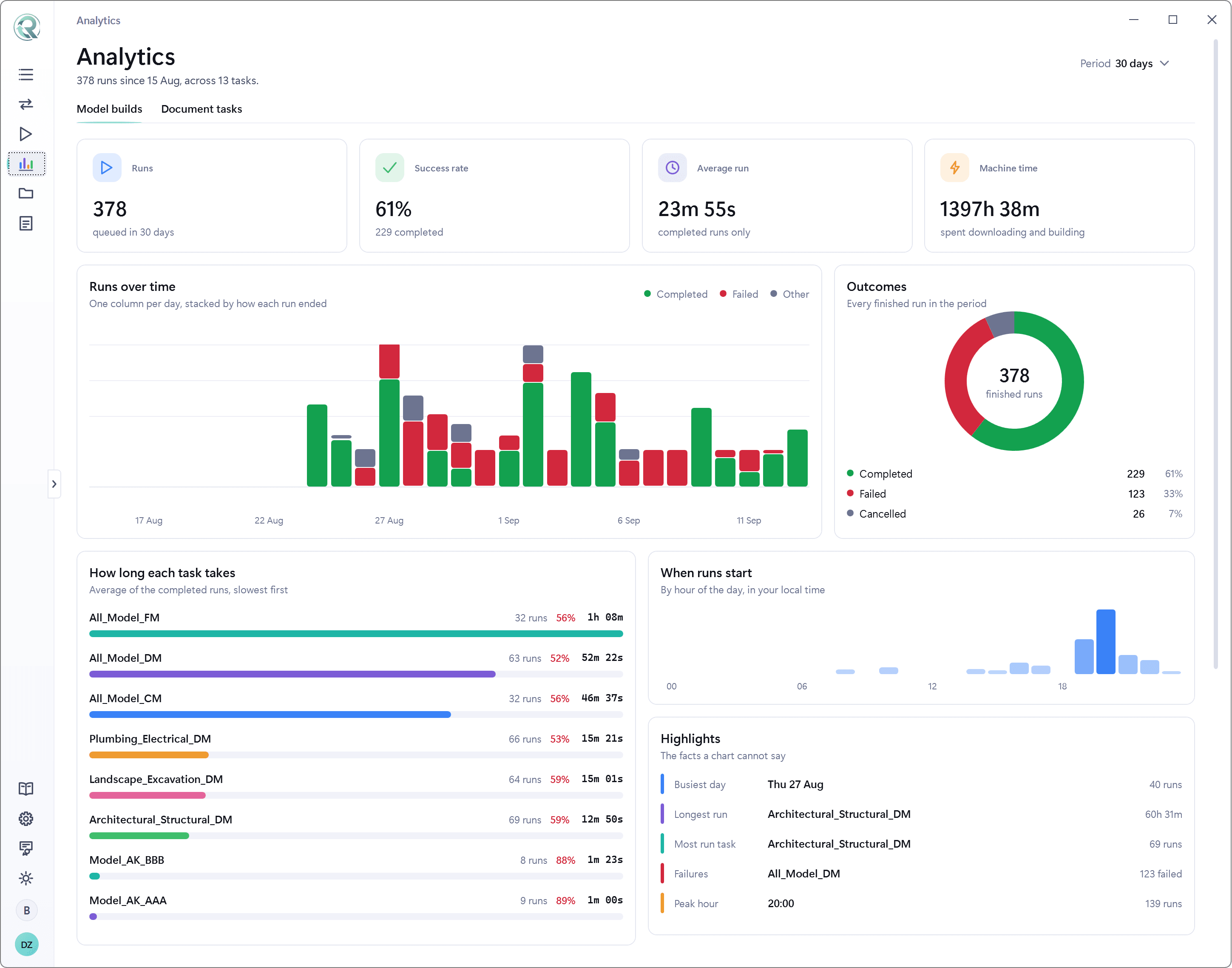 The analytics screen: runs over time, success rate, average run, machine time, and how long each task takes.